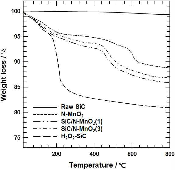MnO2/Sic TGA 분석