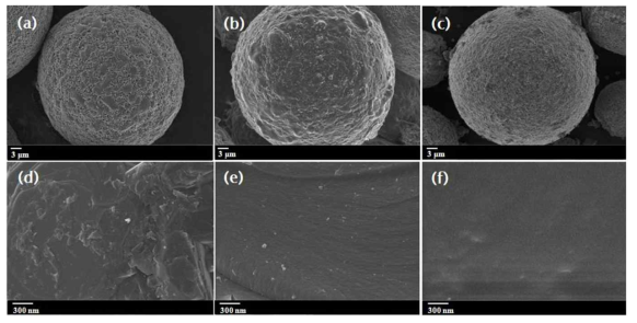 FE-SEM images of (a, d) raw SiC, (b,e) PSZ-SiC and (c, f) SiCNO-SiC