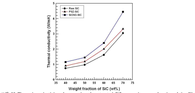 Thermal conductivity of raw and surface treated SiC composites as a function of the filler content