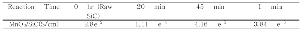 반응 시간에 따른 Al-SiC의 전기전도도