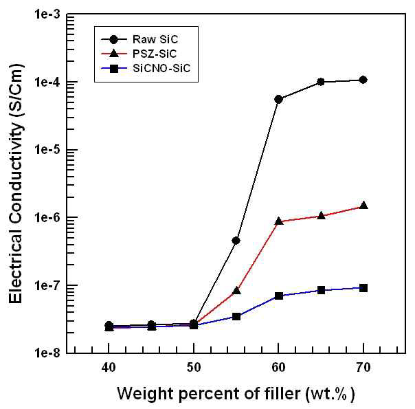Electrical conductivity of raw SiC and surface treated SiC composites as a function of the filler contents