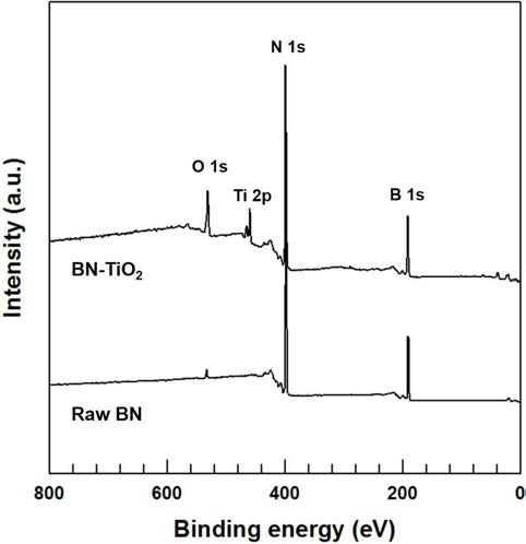 XPS analysis of BN and titanium-oxide-coated BN.