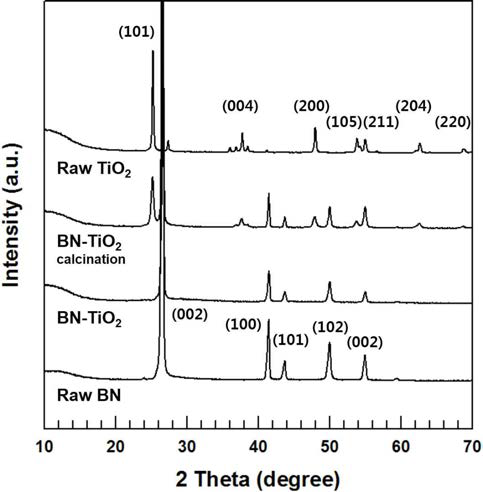 XRD pattern of BN, TiO2andBN-TiO2beforeandafterthermalcalcination.