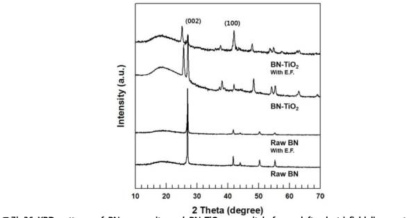 XRD patterns of BN composite and BN-TiO2compositebeforeandafterelectricfieldalignment.
