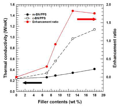 Thermal conductivity and enhancement ration between m-BN/PPS and c-BN/PPS as a function of filler contents.