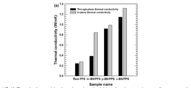 Through-plane and in-plane thermal conductivities of each composite according to composite fabrication method.