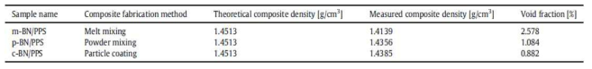 Sample name, theoretical density, measured density, and calculated void fraction according to various composite fabrication method