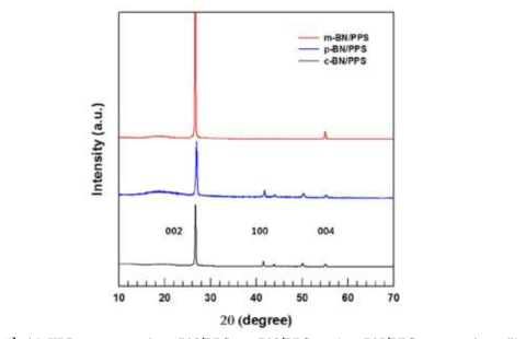 XRD pattern of m-BN/PPS, p-BN/PPS and c-BN/PPS composites films.