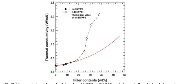 Measured thermal conductivity of m-BN/PPS, h-BN/PPS and theoretically calculated thermal conudctivity of m-BN/PPS using agari model