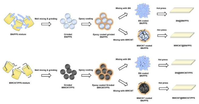 Measured thermal conductivity of m-BN/PPS, h-BN/PPS and theoretically calculated thermal conudctivity of m-BN/PPS using agari model