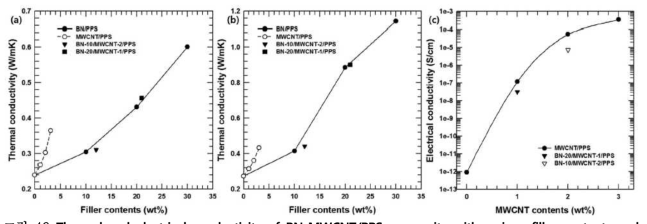 Thermal and electrical conductivity of BN-MWCNT/PPS composite with various filler contents and particle composition.