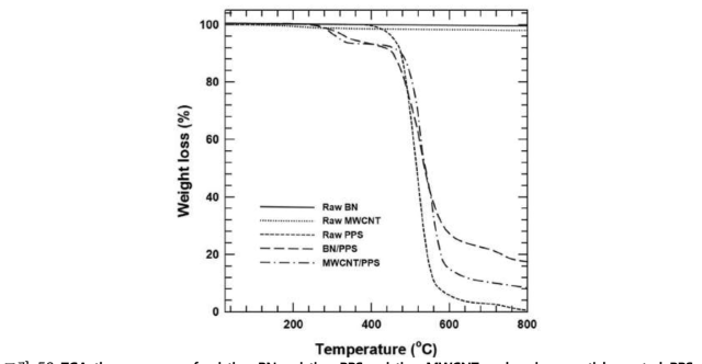 TGA thermograms of pristine BN, pristine PPS, pristine MWCNT and various particle coated PPS pellet.