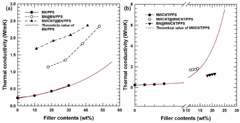 Thermal conductivity of BN/PPS and MWCNT/PPS coating with BN and MWCNT coating.