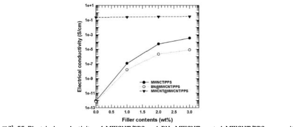 Electrical conductivity of MWCNT/PPS and BN, MWCNT coated MWCNT/PPS composites