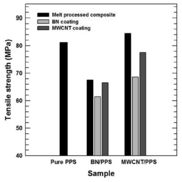 Tensile strength of pure PPS and BN/PPS, MWCNT/PPS composite with and without particle coating.