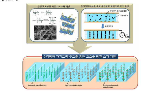 자기장을 이용한 방열 입자의 이방 배열화