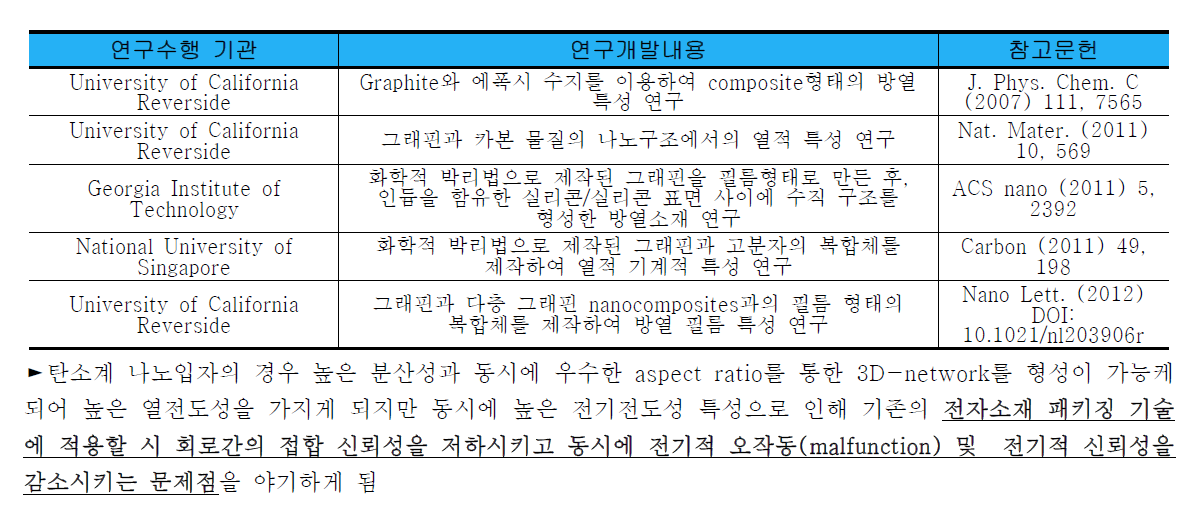 그래핀을 이용한 방열 소재 관련 연구의 대표적인 예