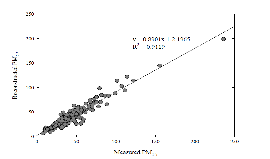 서울의 PM2.5 질량 값과 모델 값의 회귀분석