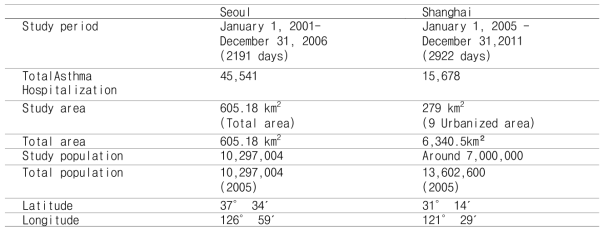 Comparisons of the study areas