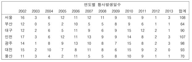 국내 7개 대도시에서의 황사 발생일 수(2002~2013)