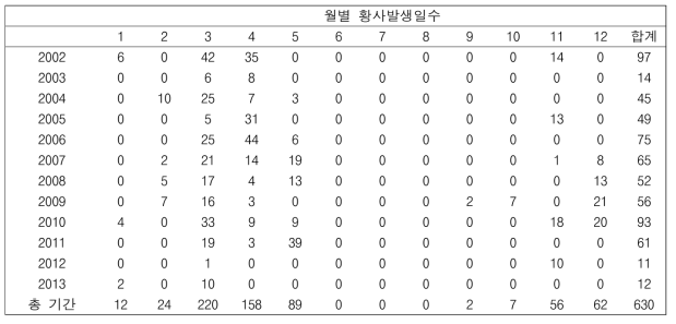 월별 황사 발생일 수, 7개 대도시(2002~2013)