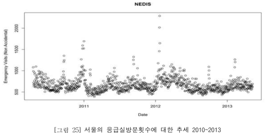 서울의 응급실방문횟수에 대한 추세 2010~2013