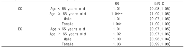 연령별 성별 심혈관계 질환 응급실 방문횟수의 OC, EC 구성성분 IQR단위 증가 당 상대위험도