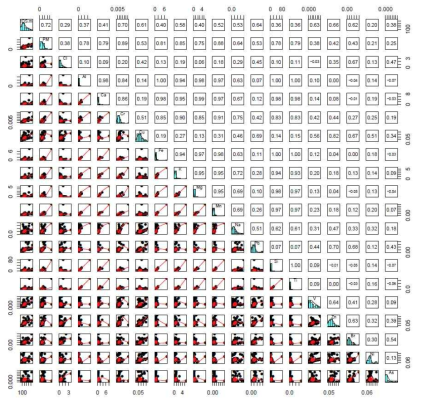 전체 샘플에 대한 금속성분의 Pairs Panels Plot