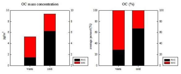 Organic Carbon의 질량과 구성성분의 백분율