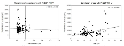 PvEBP-RIII-V 항원성과 parasitaemia 또는 나이의 상관관계