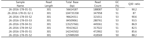 시퀀싱된 Raw read의 정보 요약