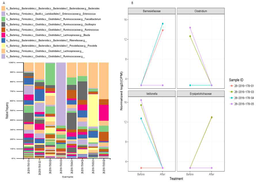 상위 10개 legend를 포함한 Taxonomic analysis bar plot(A)과 통계적으로 유의한 4개 속(genus)의 약물 처리 전후 변화(B)