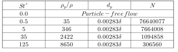 입자의 스토크스 수 및 물성,   은 입자의 밀도, 지름 및 시뮬레이션에서 사용된 전체 입자 개수를 의미 한다.
