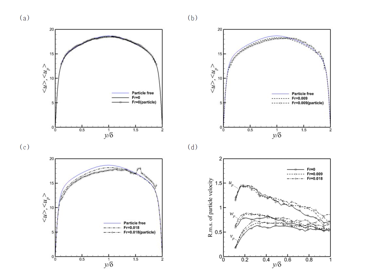 유체 및 입자의 평균 속도: (a) Fr=0, (b) Fr=0.009 , (c) Fr=0.018. (d) 입자 속도 섭동의 r.m.s.