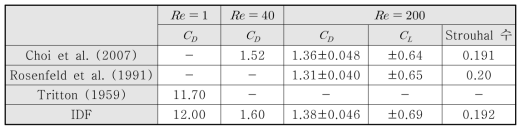 항력, 양력 계수와 Strouhal 수