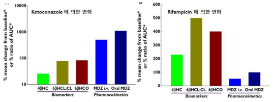 CYP3A inhibitor (ketoconazole) 과 inducer (rifampicin) 투여 후 4β-hydroxycholesterol, 6β-hydroxy cortisol/cortisol, 6β-hydroxycortisol 농도 변화