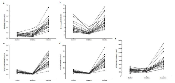 CYP3A 대사능에 따른 소변 스테로이드 레벨의 변화를 보여주는 hierarchical clustered heatmap