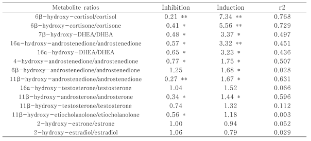 여자에서 CYP3A inhibition/induction 시 urinary metabolite ratio