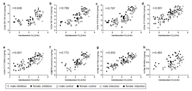 CYP3A inhibition/induction 시 변화하는 마커의 midazolam 청소율과의 상관관계