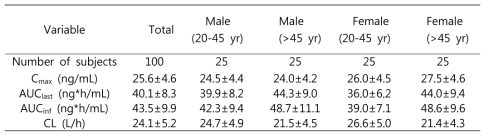 성별,나이에 따른 군간 midazolam 약동학 분석 결과