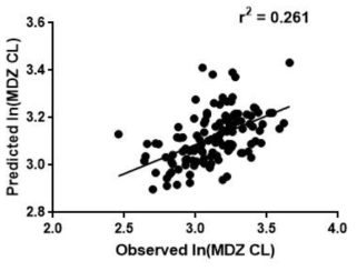 관찰된 midazolam 청소율과 모델을 통해 예측된 midazolam clearance의 상관관계