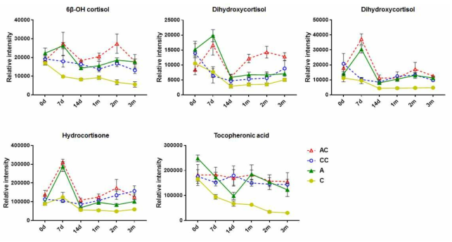 만성 신염 발생에 따른 CYP3A 대사 산물 농도의 점진적인 감소