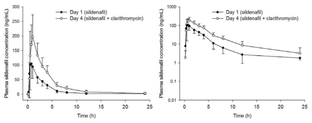 CYP3A 저해제인 clarithromycin 투여 전(●) 및 투여 후(○) 시간에 따른 혈중 sildenafil 농도 (N=15)