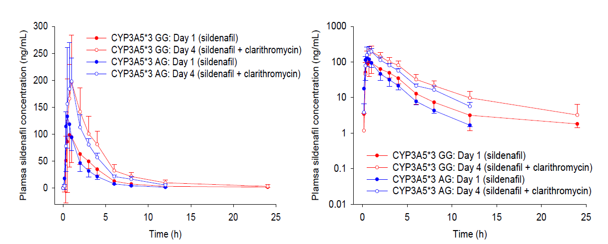 CYP3A 저해제인 clarithromycin 투여 전(●) 및 투여 후(○) CYP3A5*3 유전형에 따른 시간-혈중 sildenafil 농도 (N=15)