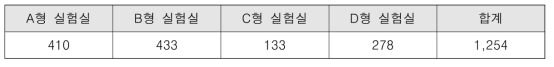 안전점검 실험실 수 (2016년 기준)