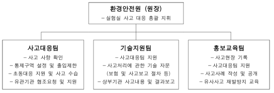 실험실 안전사고 대응조직