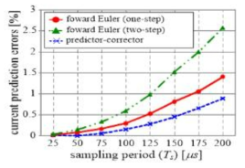 벡터 사전 선택 알고리즘 기반의 모델 예측 직접 전력 제어 방법에서 샘플링 주기에 따른 predictor-corrector방식과 forward Euler 근사화 방식 각 각의 예측전류오차