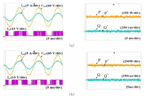 (a) 모델 예측 직접 전력 제어 방법, (b) 벡터 사전 선택 알고리즘 기반의 모델 예측 직접 전력 제어 방법 각각에 대한 계통 전압, 계통 전류, Sa 의 스위칭 펄스, 기준 계통 유효 전력과 무효 전력, 실제 유효 전력과 무효 전력의 실험 결과 파형