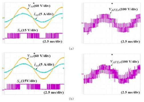 (a) 제어에 의한 스위칭 지연을 보상하지 않은 경우, (b)제어에 의한 스위칭 지연을 보상한 경우 각각에 대 한 계통 전압, 계통 전류, Sa 의 스위칭 펄스, MFC 입력 전압의 실험 결과 파형