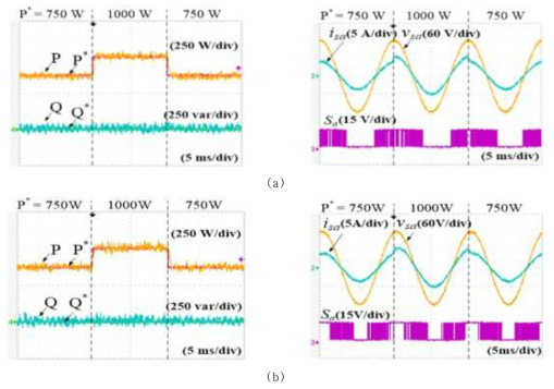 (a) 모델 예측 직접 전력 제어 방법, (b) 벡터 사전 선택 알고리즘 기반의 모델 예측 직접 전력 제어 방법 각각에 대하여 기준 계통 유효 전력을 스텝 변화시켰을 때의 실험 결과 파형